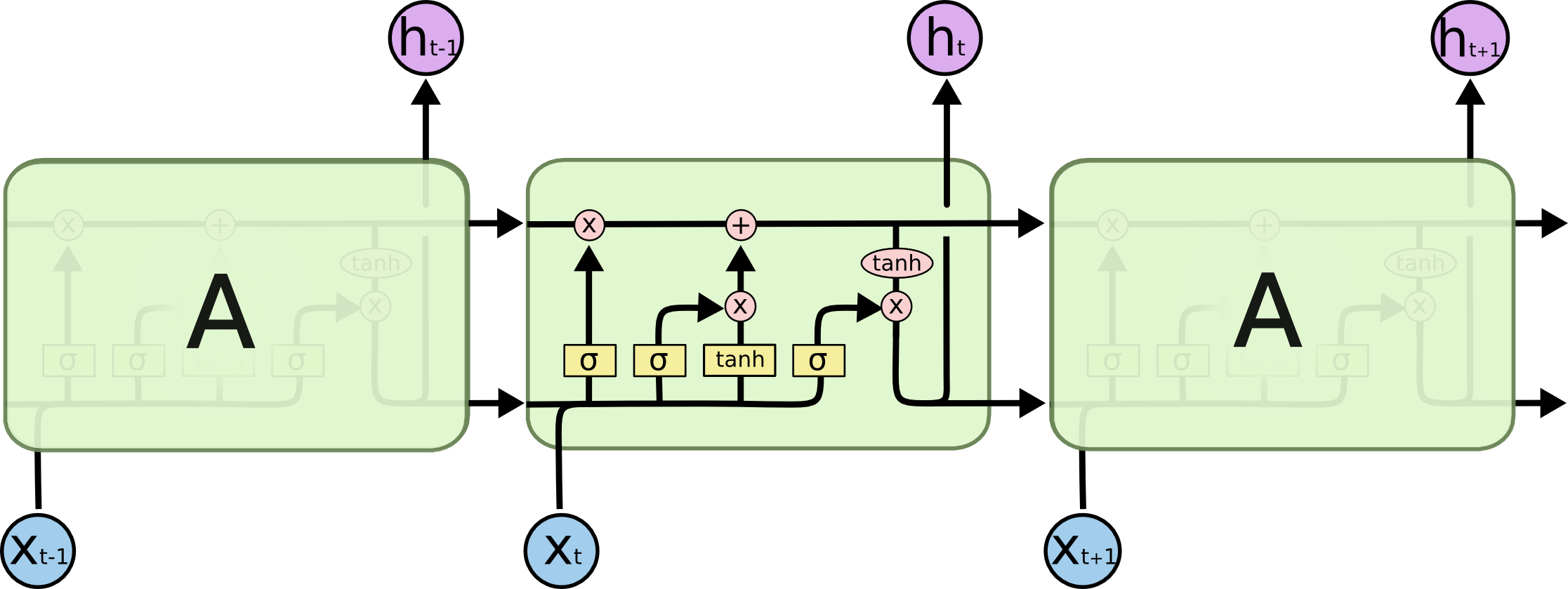 LSTM contains