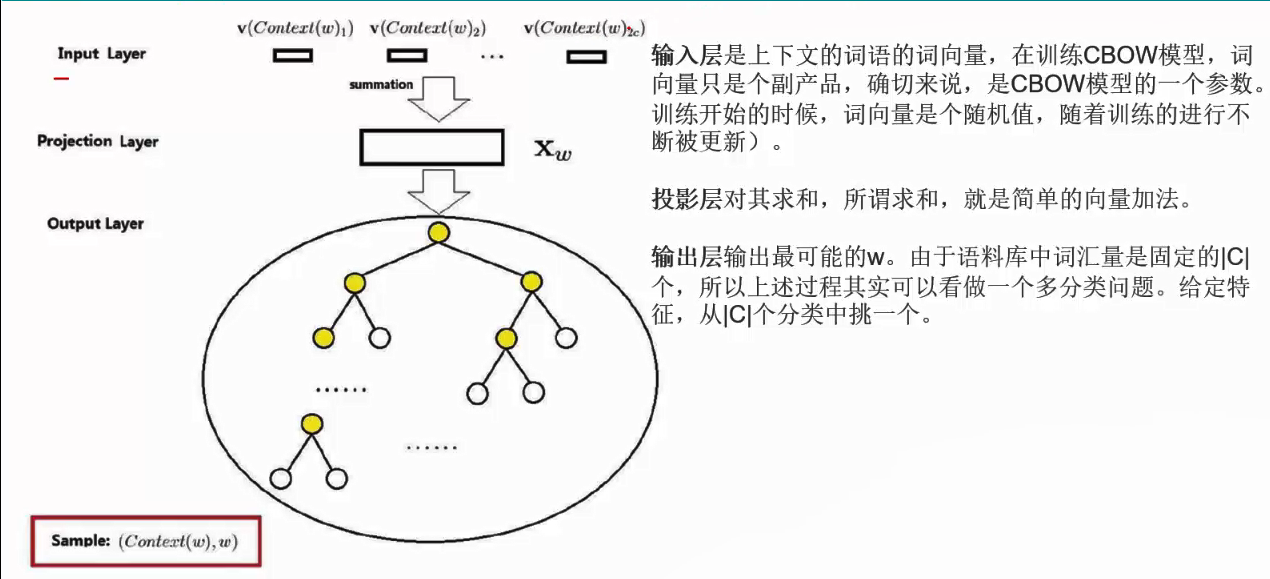 CBOW Model