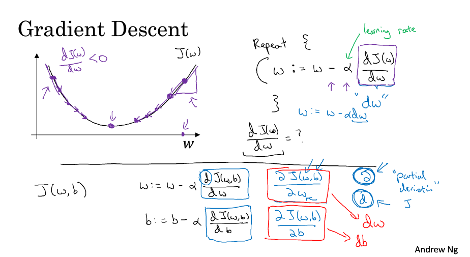 Gradient Descent