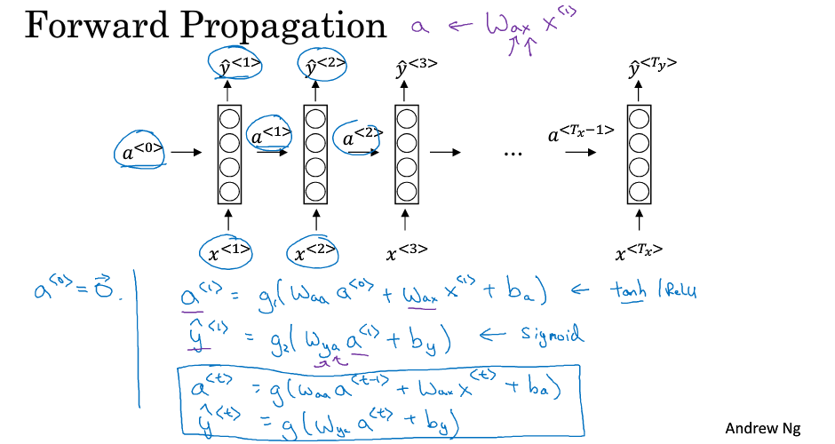 Forward Propagation