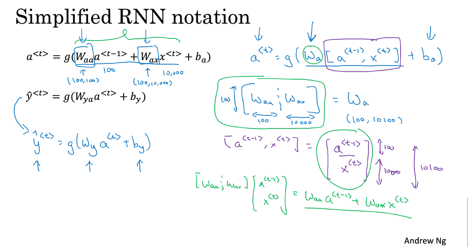 Simplified RNN notation