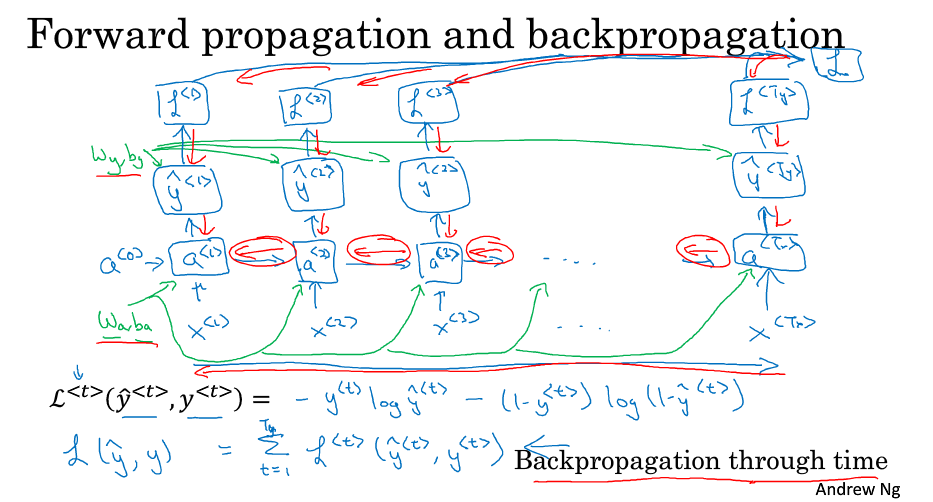 Forward propagation and backpropagation